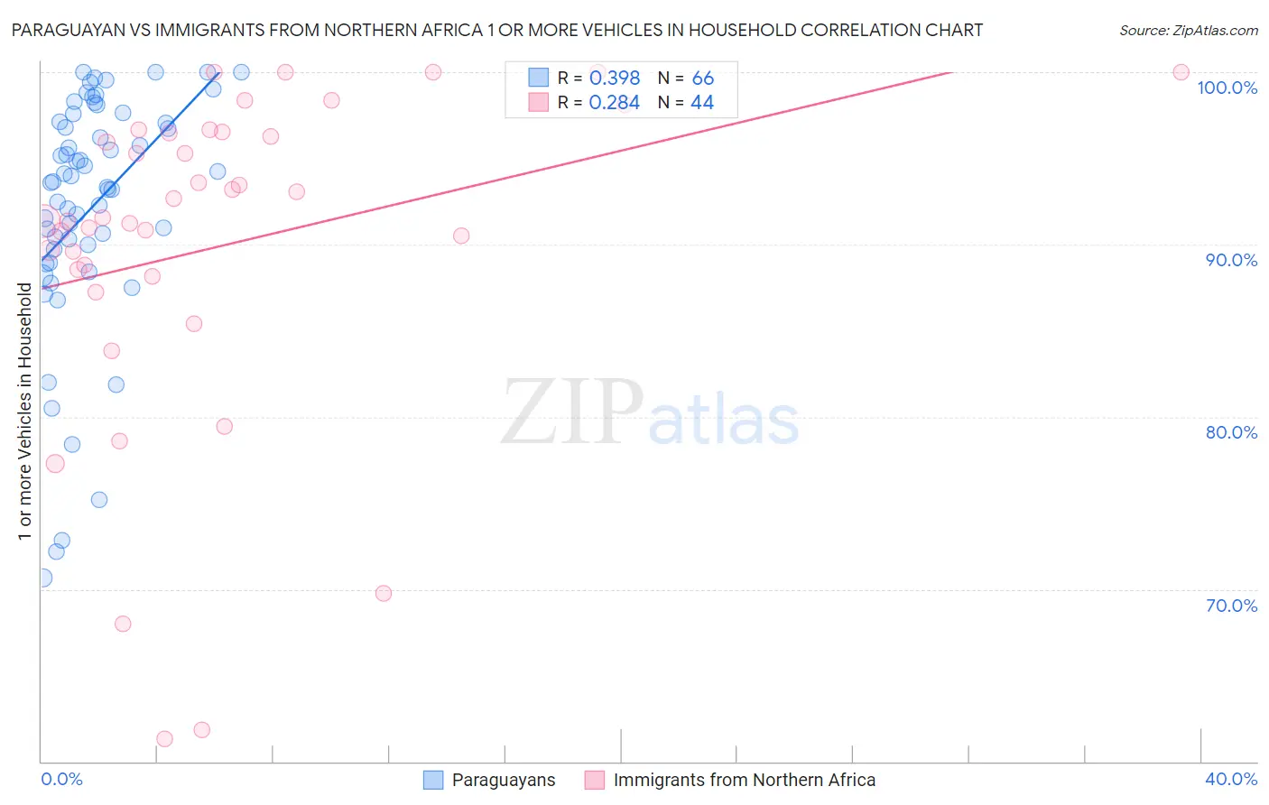 Paraguayan vs Immigrants from Northern Africa 1 or more Vehicles in Household