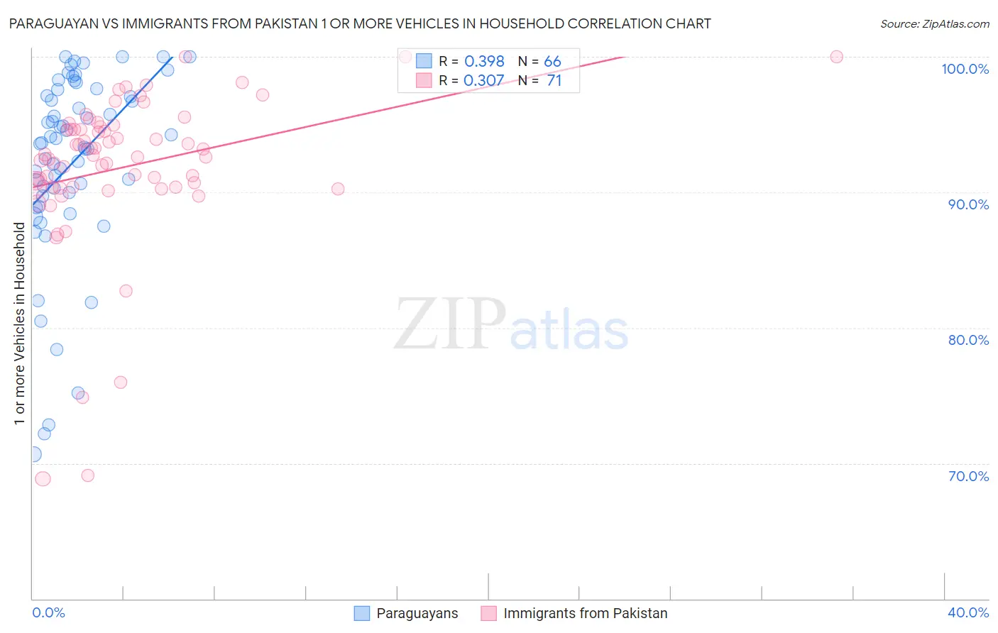 Paraguayan vs Immigrants from Pakistan 1 or more Vehicles in Household