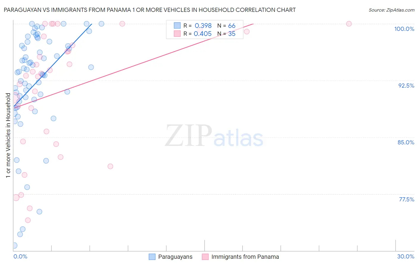 Paraguayan vs Immigrants from Panama 1 or more Vehicles in Household