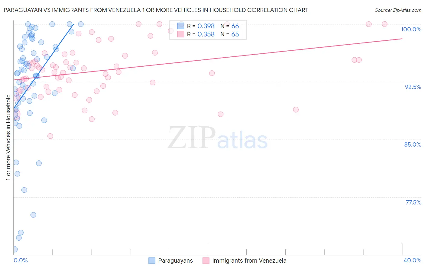 Paraguayan vs Immigrants from Venezuela 1 or more Vehicles in Household