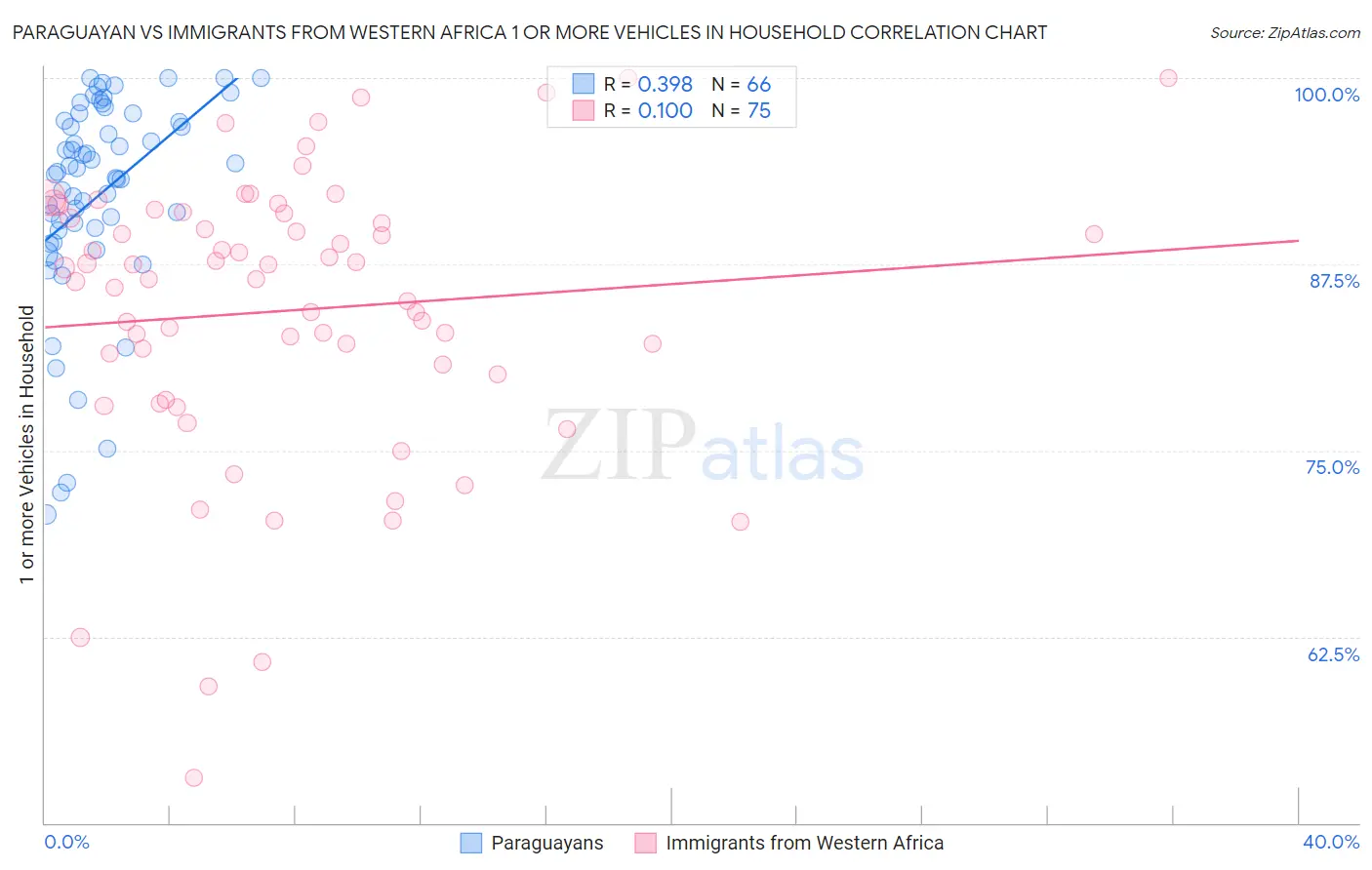 Paraguayan vs Immigrants from Western Africa 1 or more Vehicles in Household