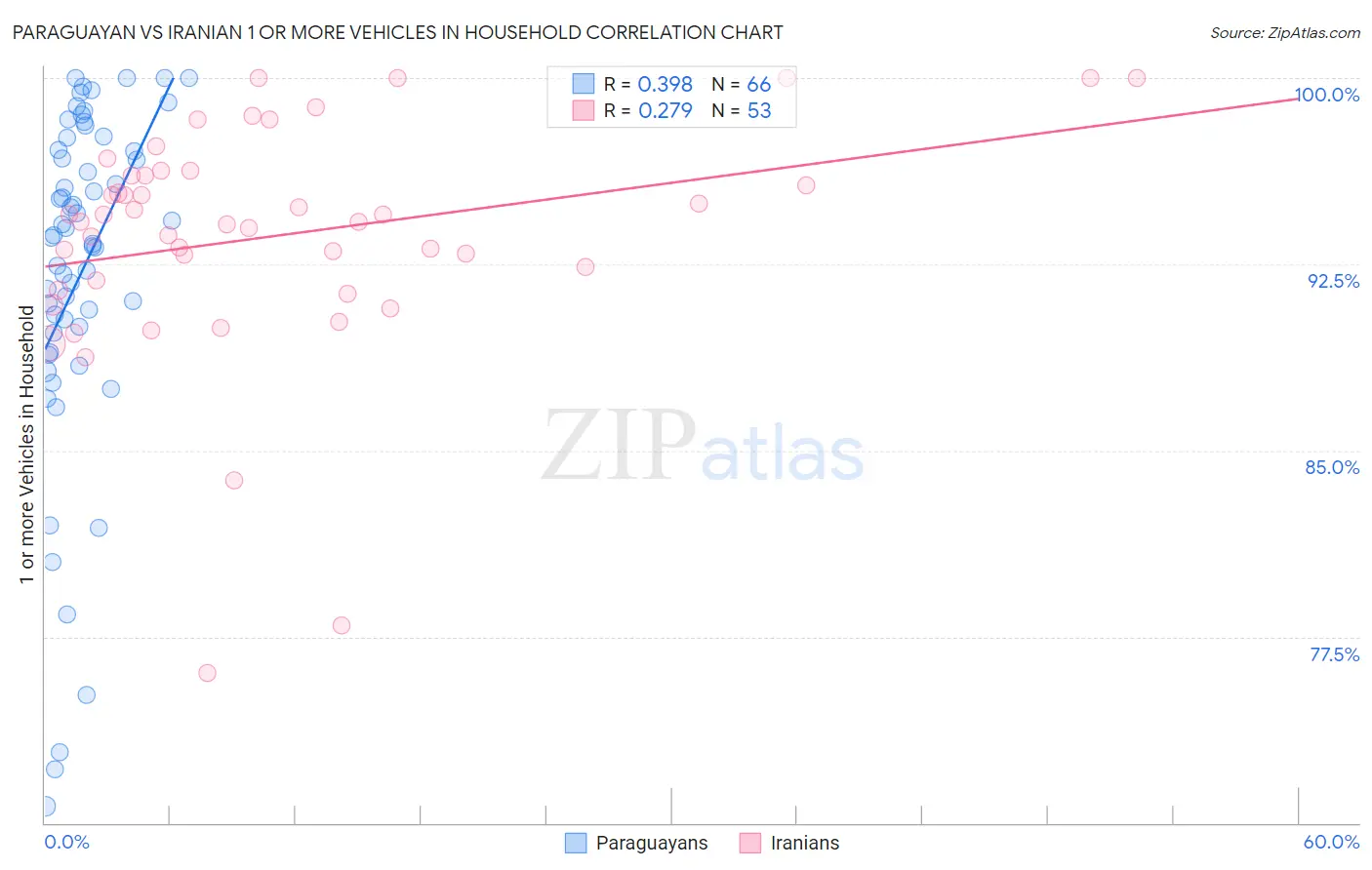 Paraguayan vs Iranian 1 or more Vehicles in Household