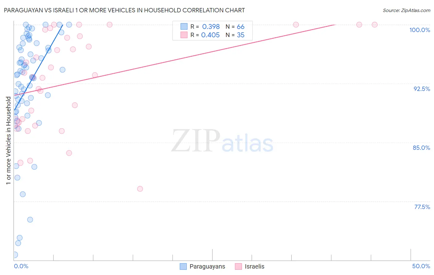 Paraguayan vs Israeli 1 or more Vehicles in Household