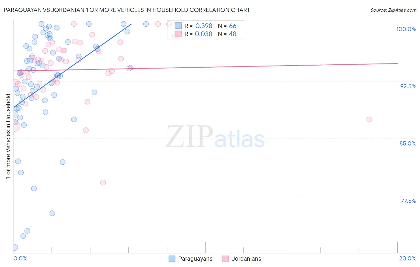 Paraguayan vs Jordanian 1 or more Vehicles in Household