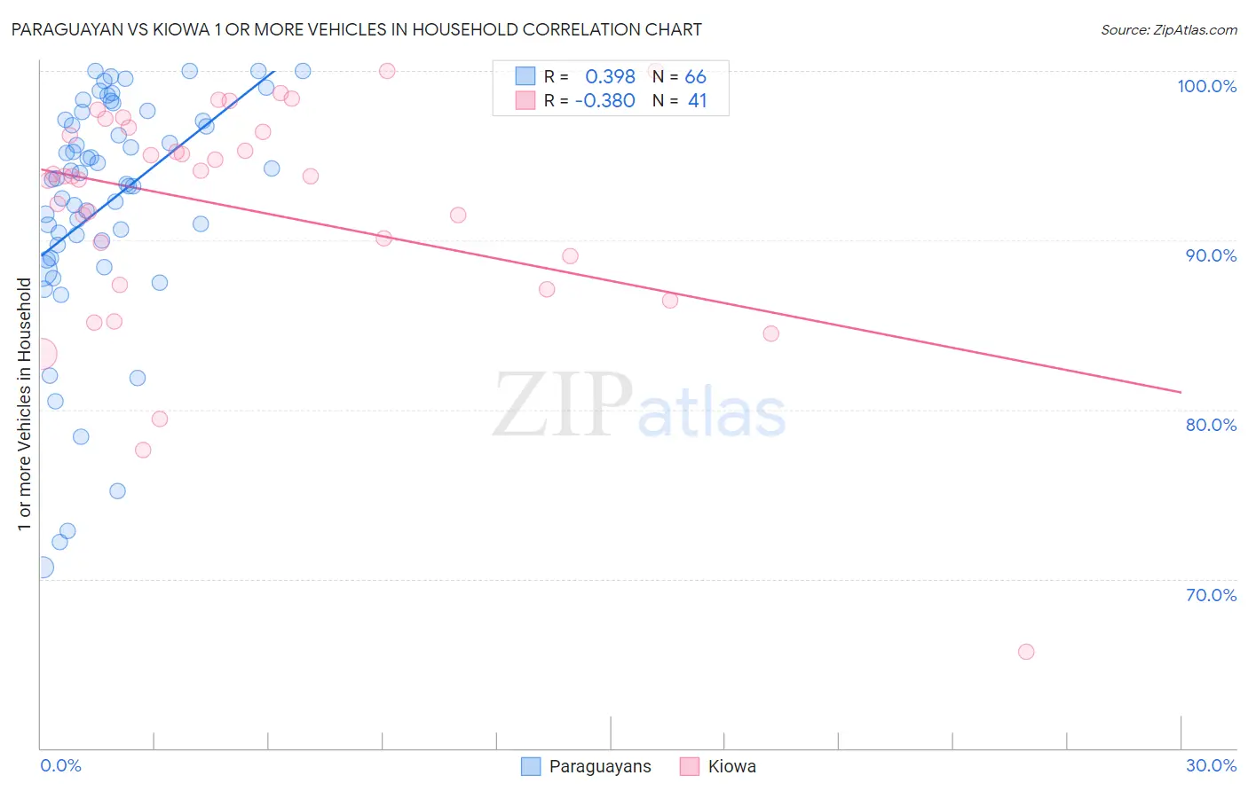 Paraguayan vs Kiowa 1 or more Vehicles in Household