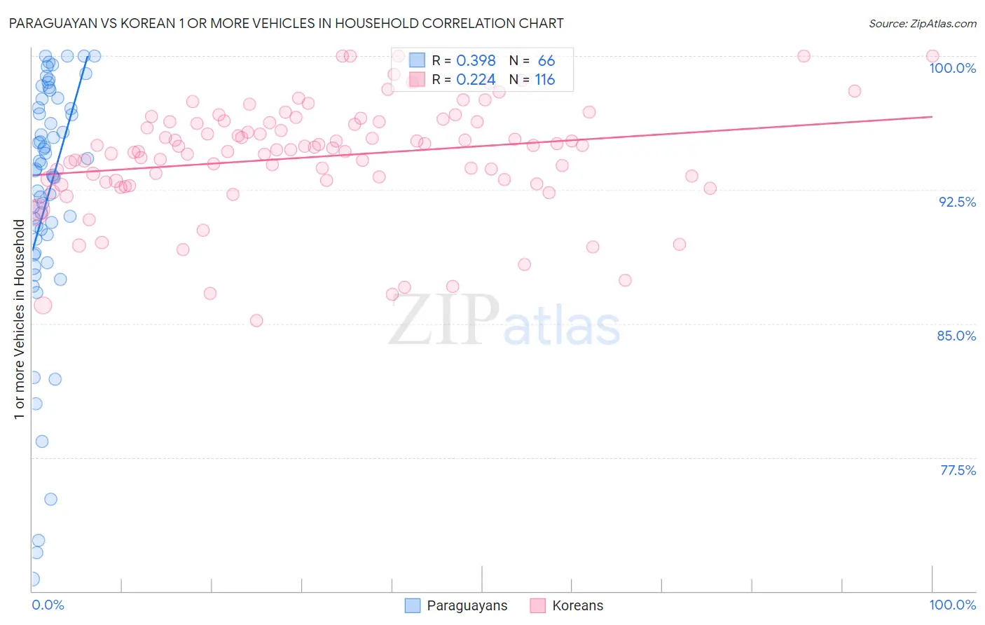 Paraguayan vs Korean 1 or more Vehicles in Household