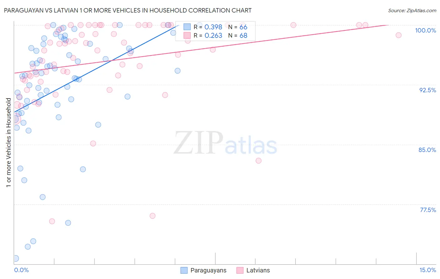 Paraguayan vs Latvian 1 or more Vehicles in Household