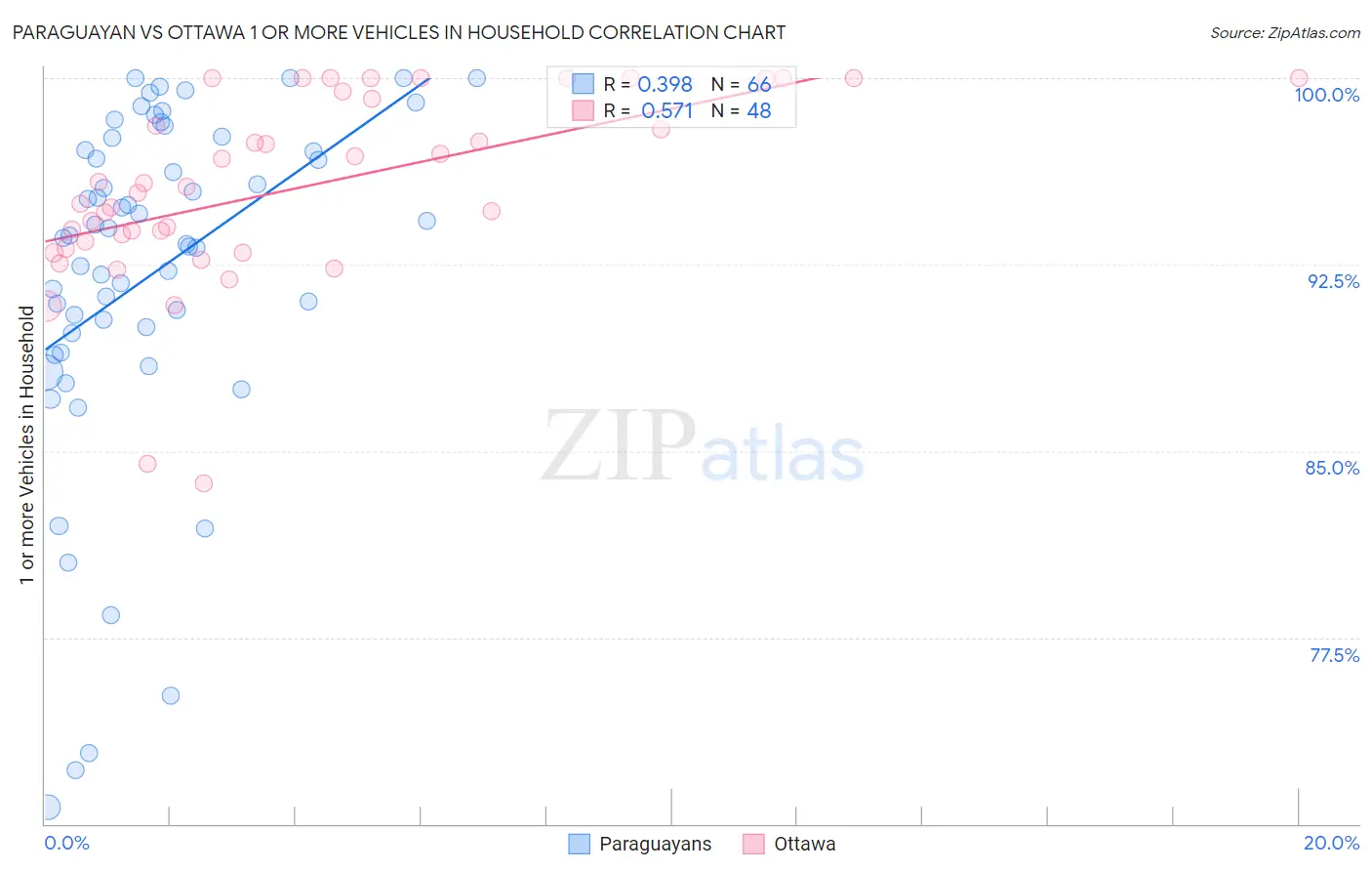 Paraguayan vs Ottawa 1 or more Vehicles in Household