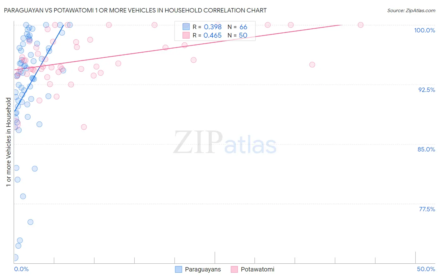 Paraguayan vs Potawatomi 1 or more Vehicles in Household