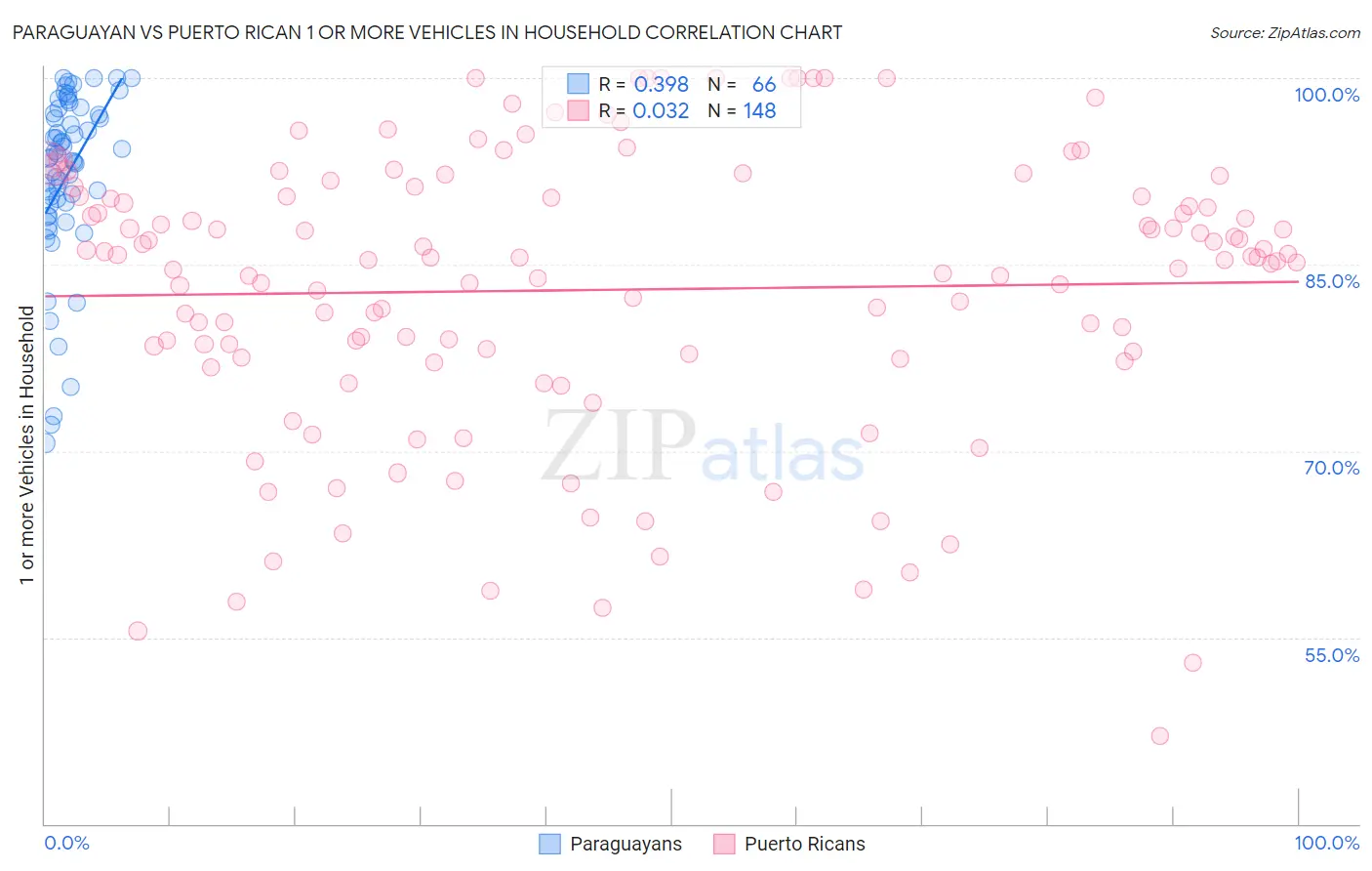 Paraguayan vs Puerto Rican 1 or more Vehicles in Household