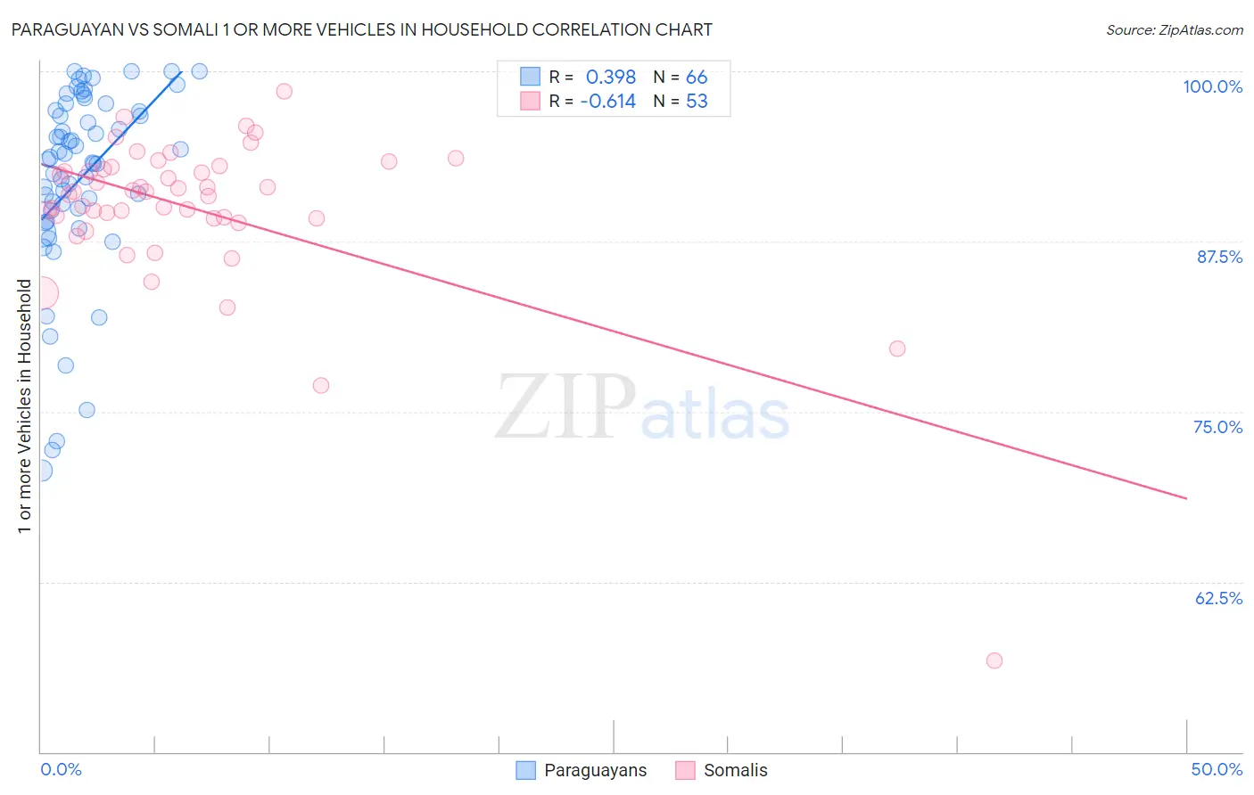 Paraguayan vs Somali 1 or more Vehicles in Household