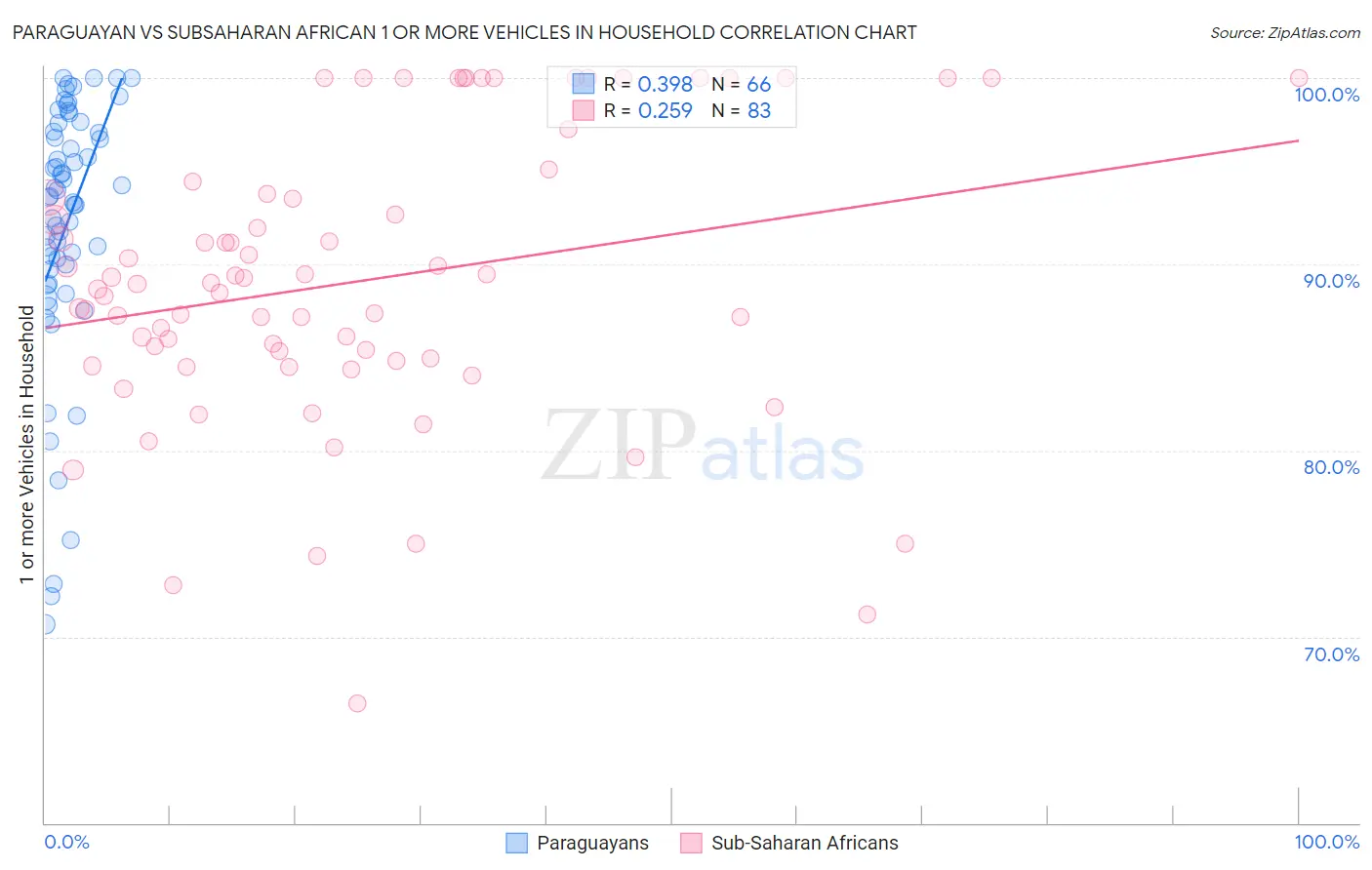 Paraguayan vs Subsaharan African 1 or more Vehicles in Household