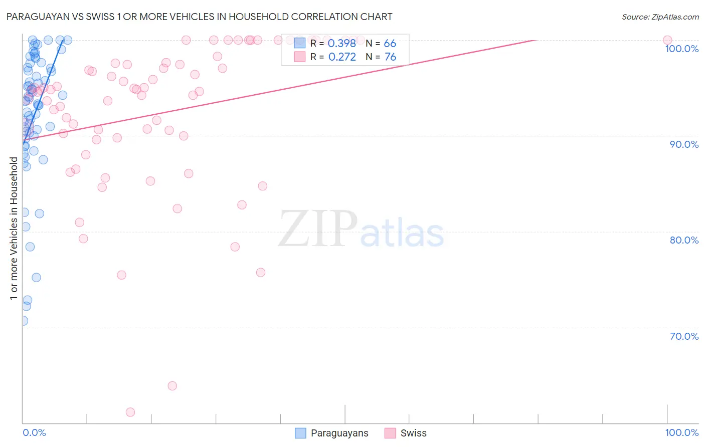 Paraguayan vs Swiss 1 or more Vehicles in Household