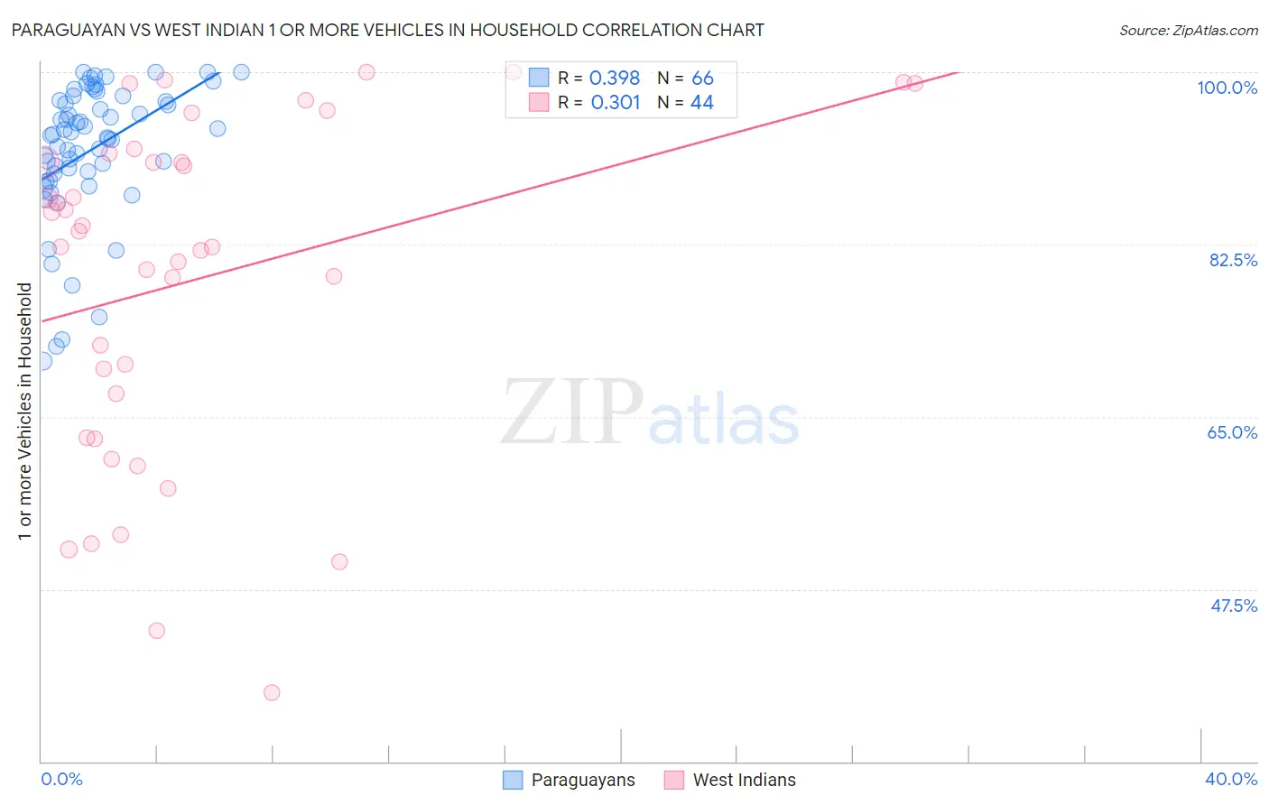 Paraguayan vs West Indian 1 or more Vehicles in Household