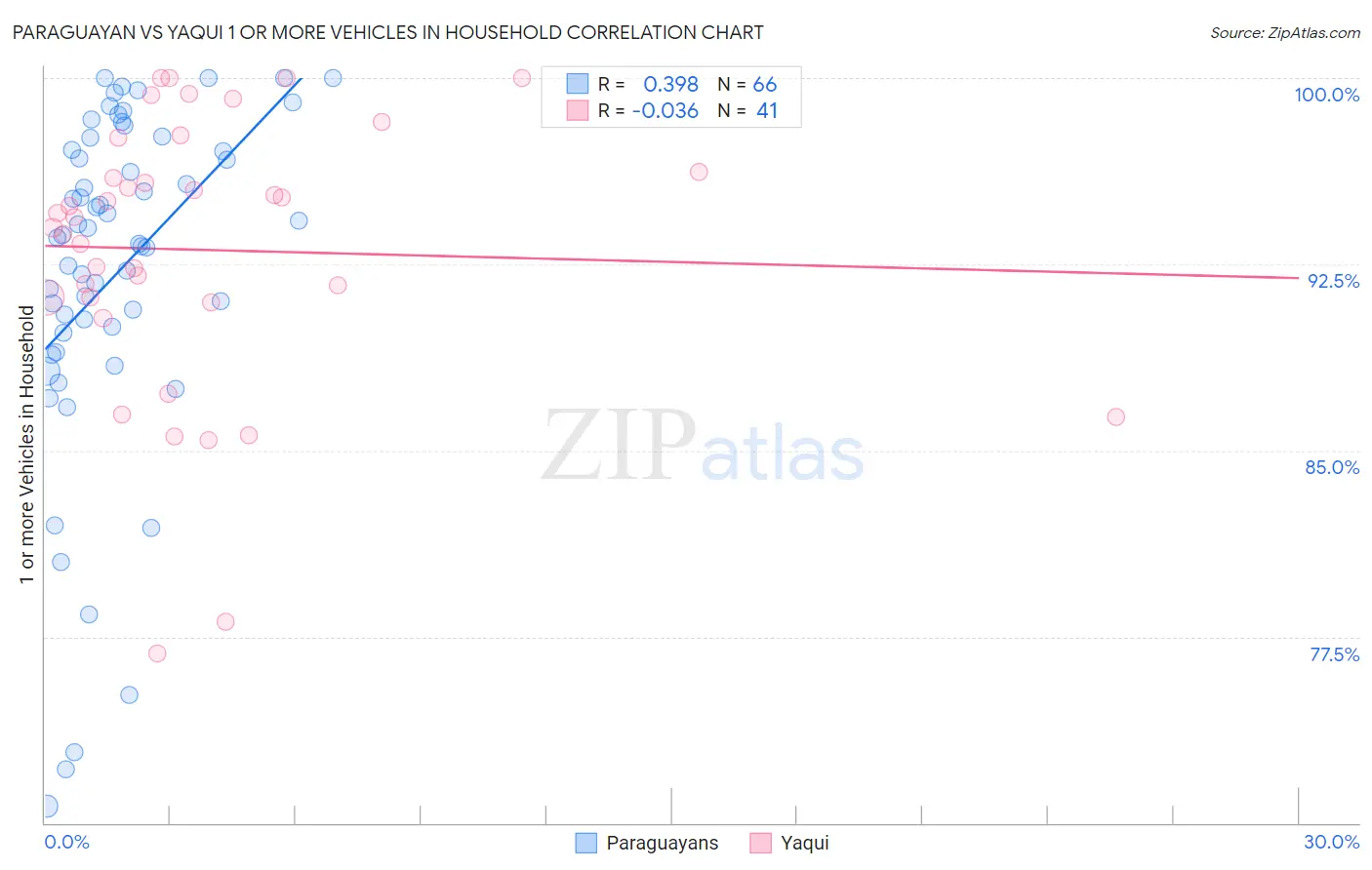 Paraguayan vs Yaqui 1 or more Vehicles in Household