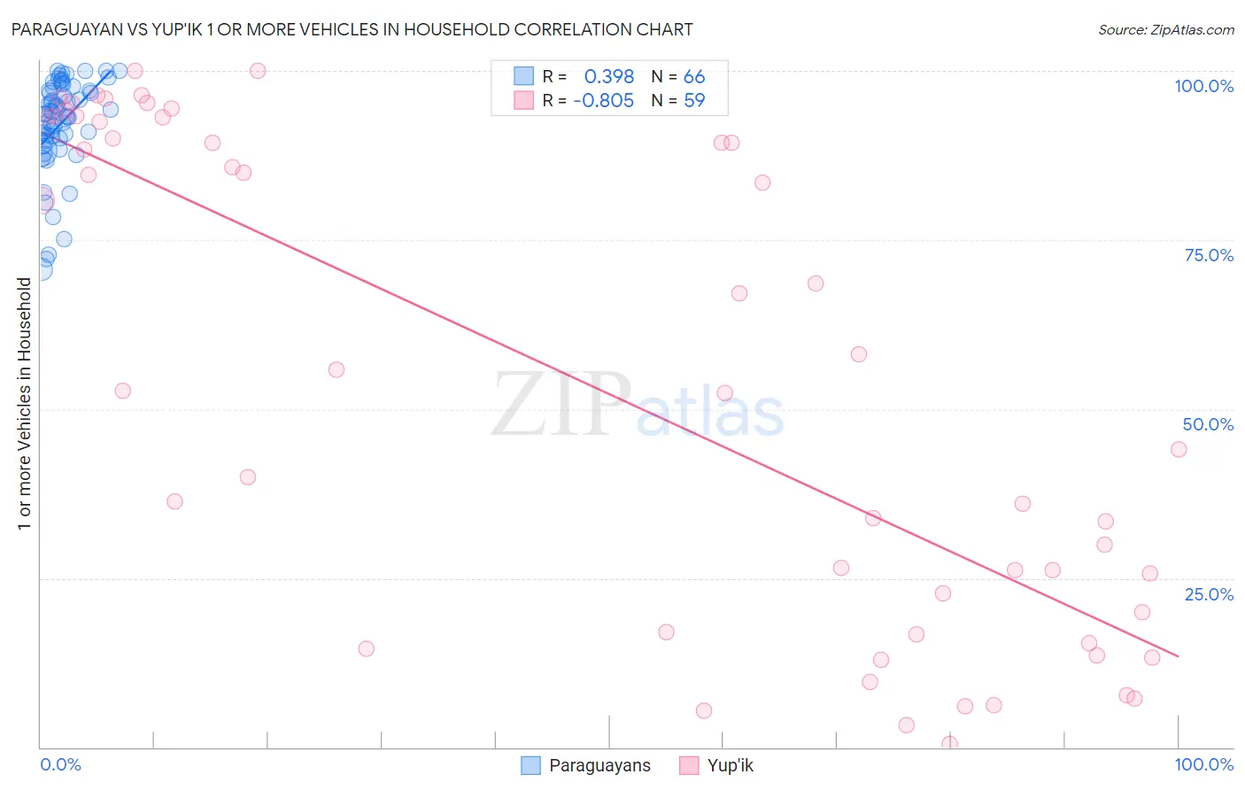 Paraguayan vs Yup'ik 1 or more Vehicles in Household