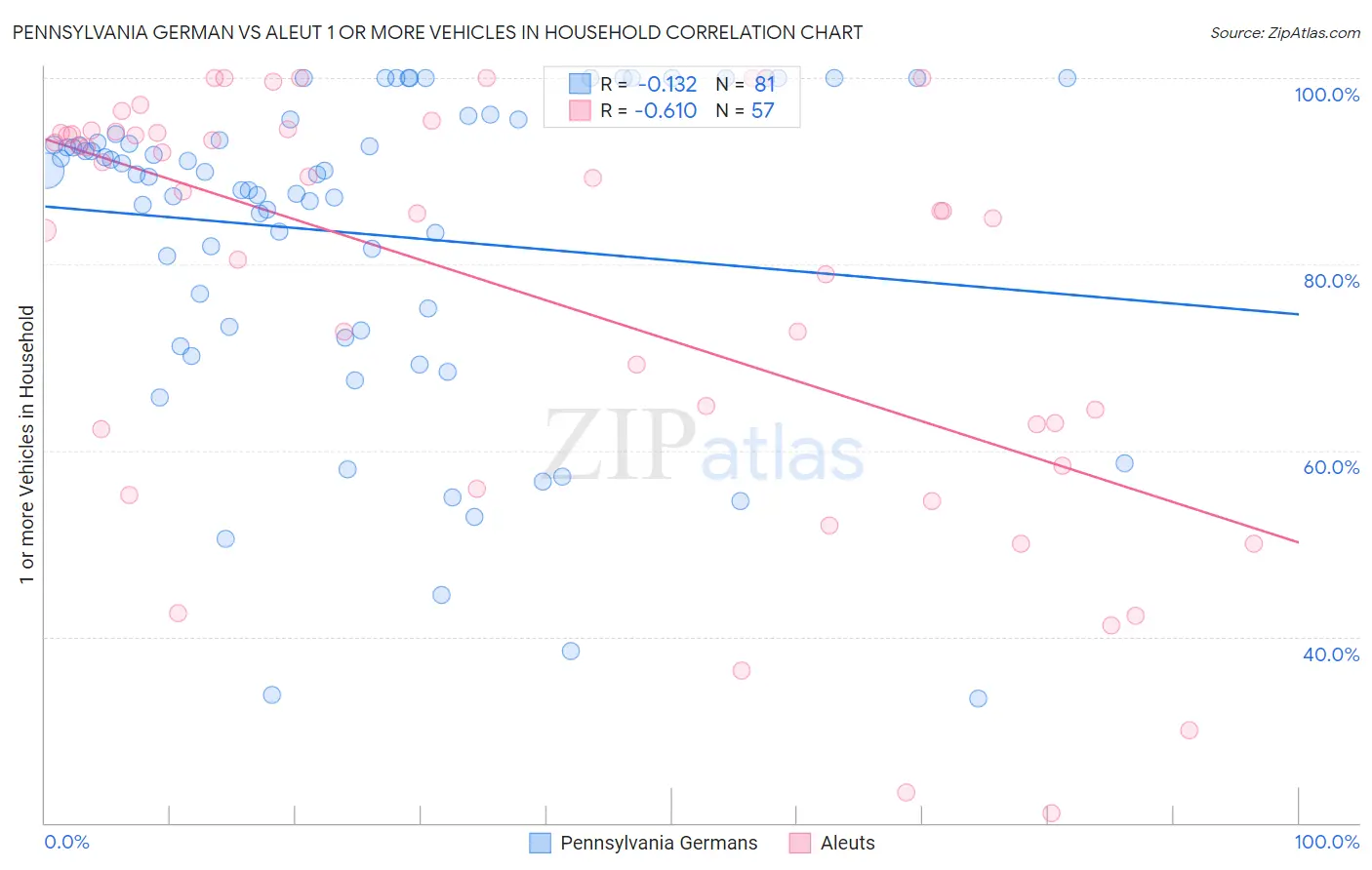 Pennsylvania German vs Aleut 1 or more Vehicles in Household