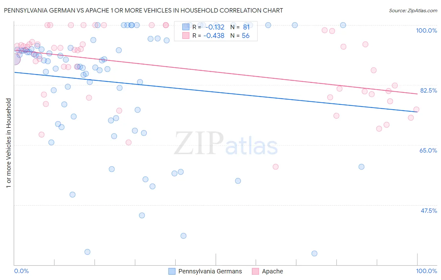 Pennsylvania German vs Apache 1 or more Vehicles in Household