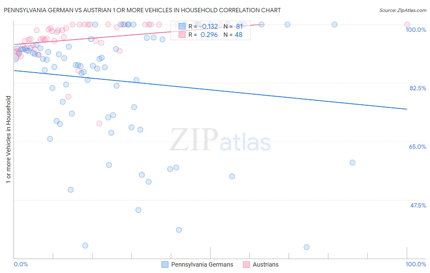 Pennsylvania German vs Austrian 1 or more Vehicles in Household