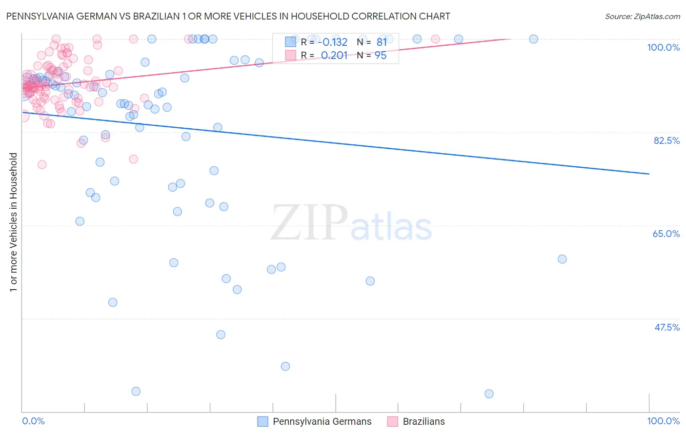 Pennsylvania German vs Brazilian 1 or more Vehicles in Household