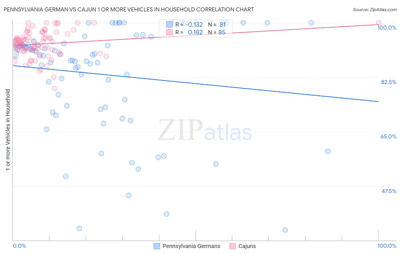 Pennsylvania German vs Cajun 1 or more Vehicles in Household