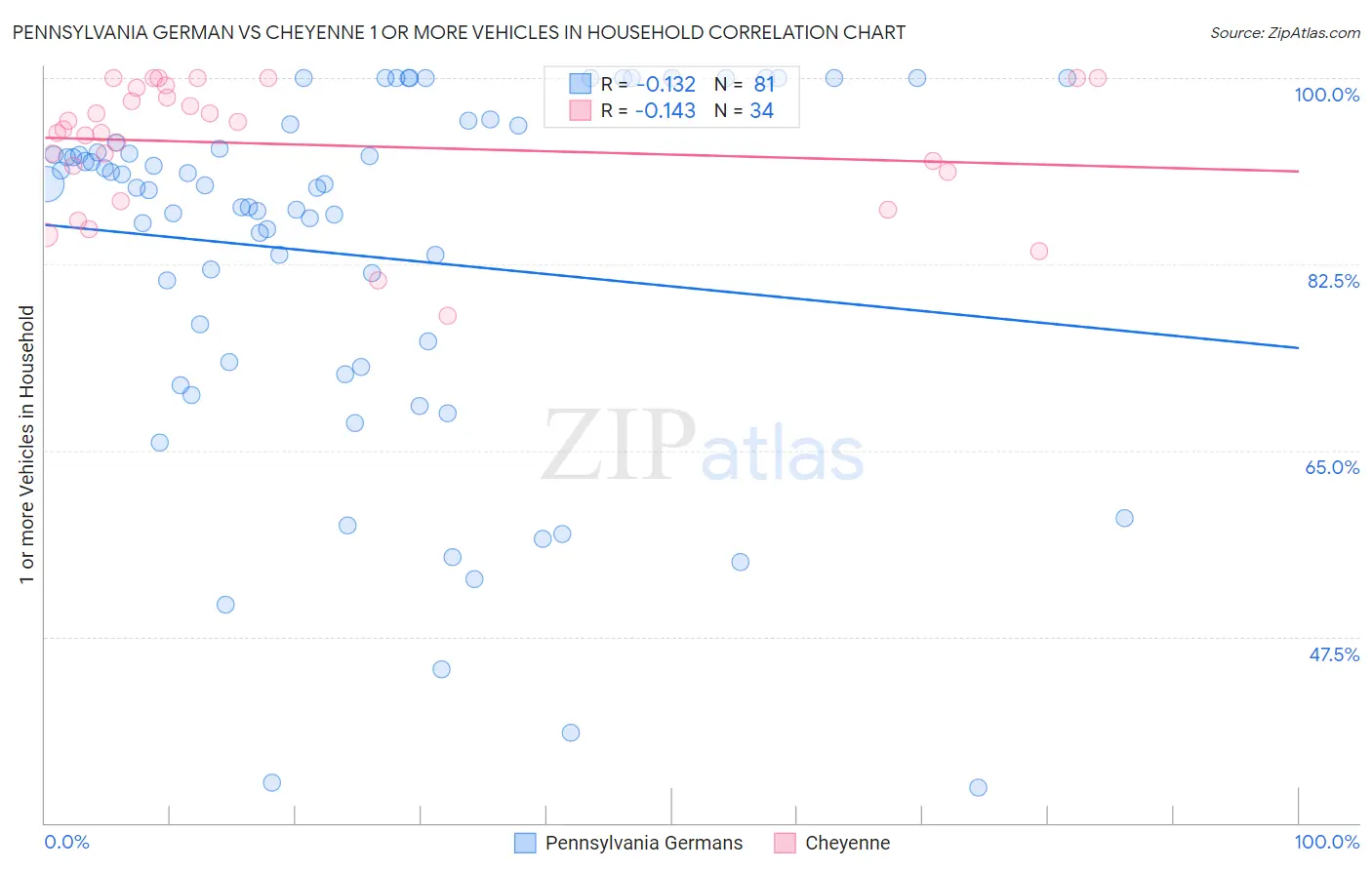 Pennsylvania German vs Cheyenne 1 or more Vehicles in Household