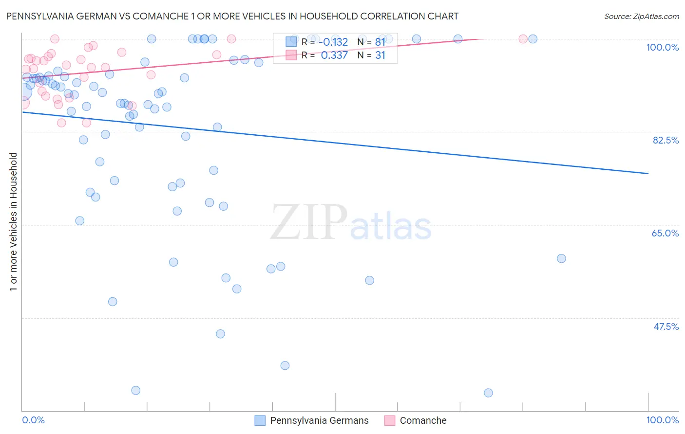 Pennsylvania German vs Comanche 1 or more Vehicles in Household