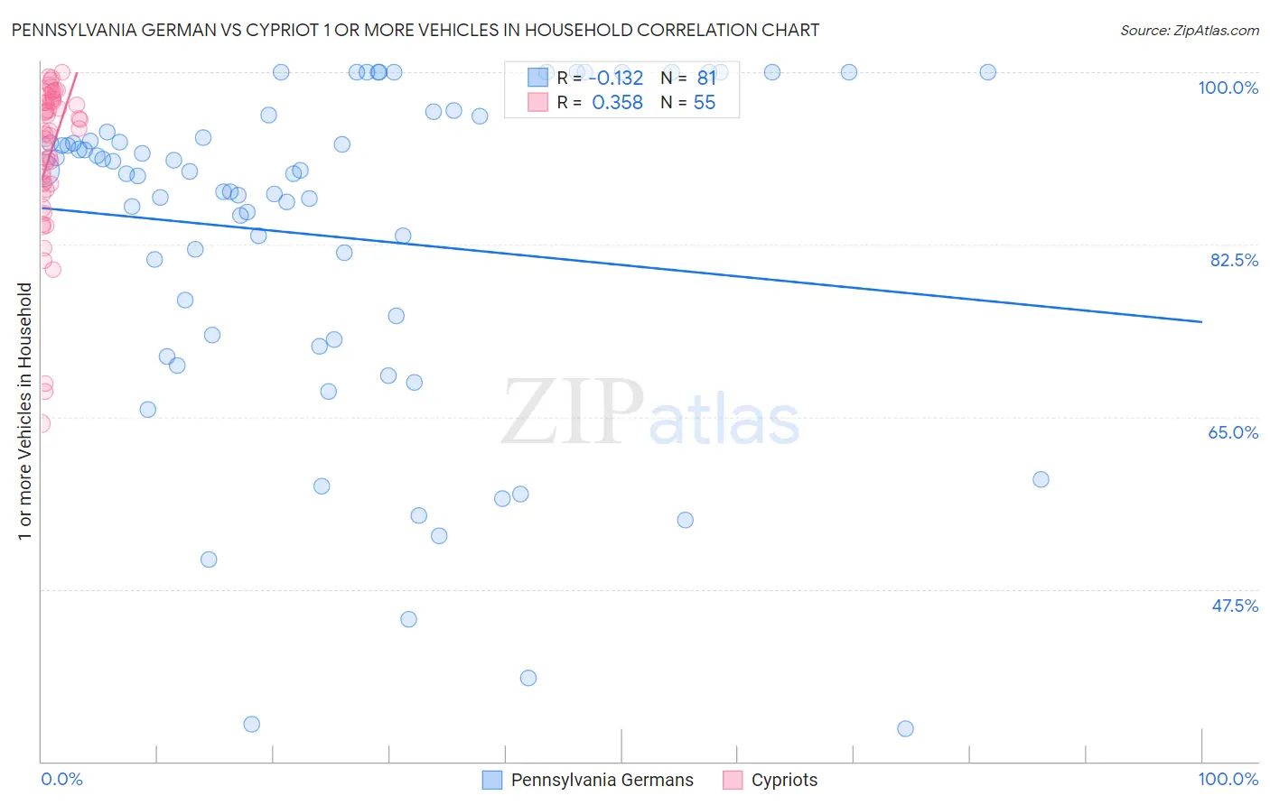 Pennsylvania German vs Cypriot 1 or more Vehicles in Household