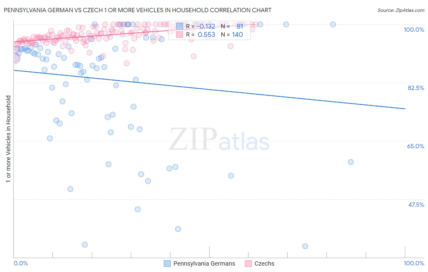 Pennsylvania German vs Czech 1 or more Vehicles in Household