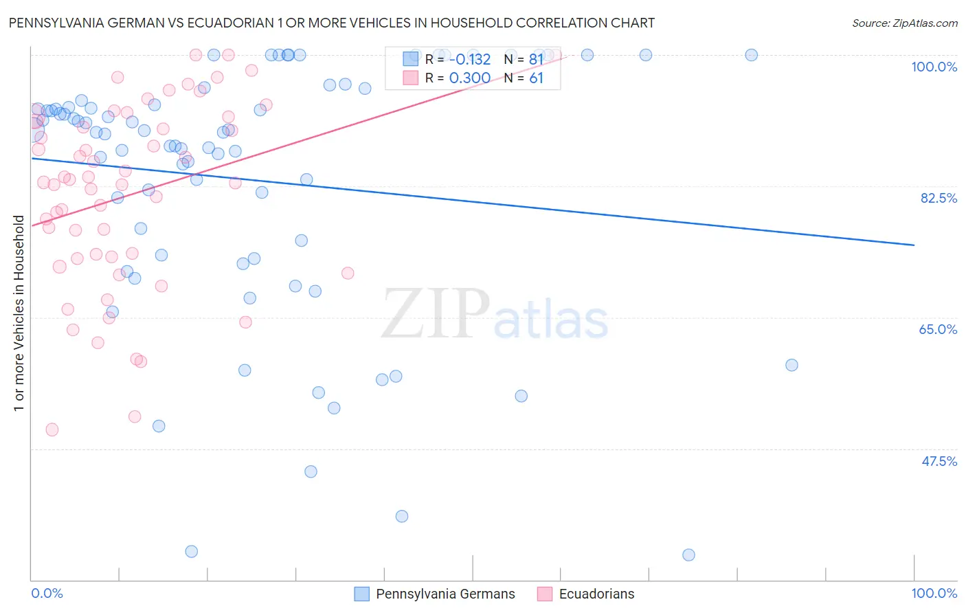 Pennsylvania German vs Ecuadorian 1 or more Vehicles in Household
