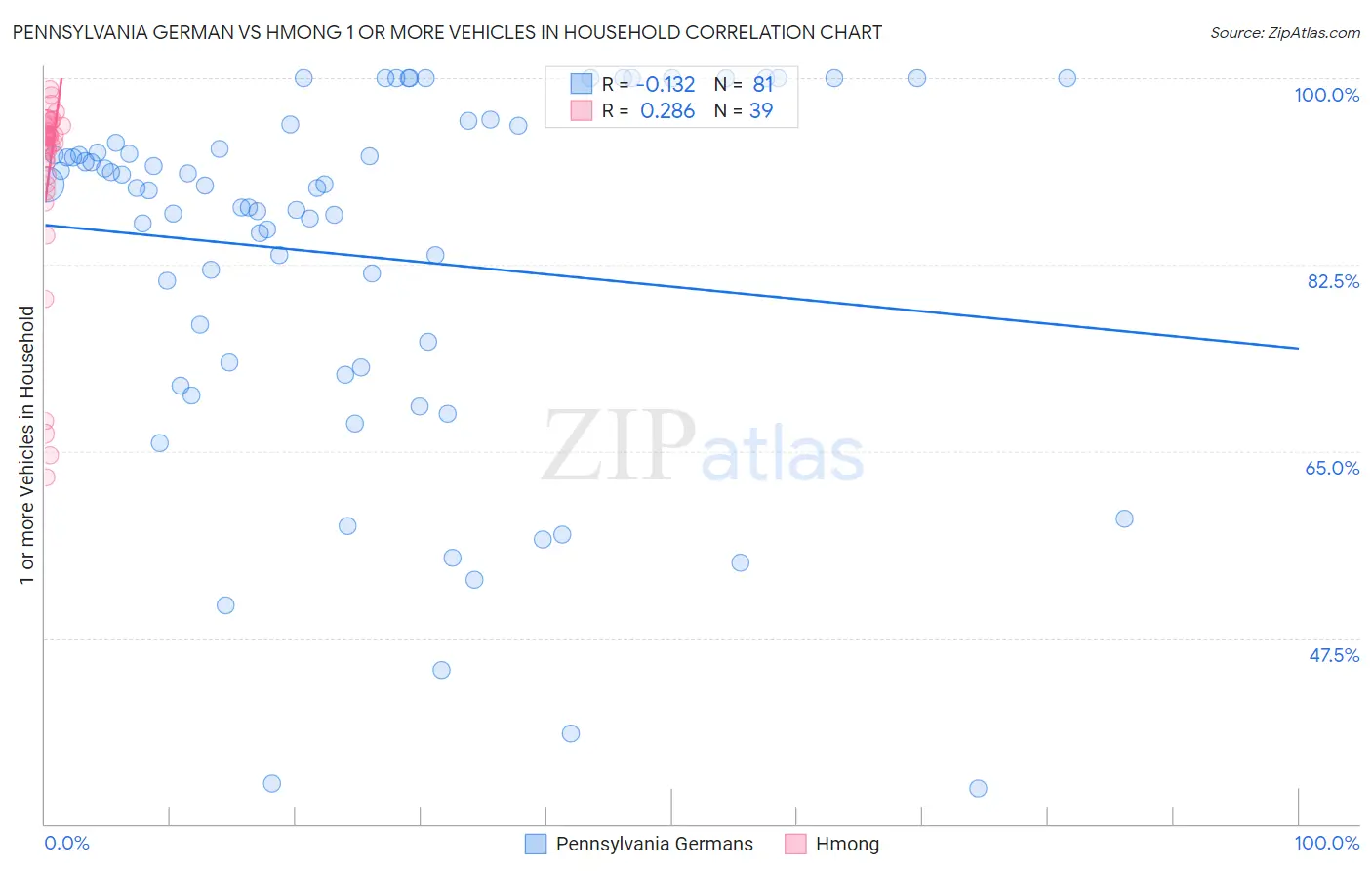 Pennsylvania German vs Hmong 1 or more Vehicles in Household