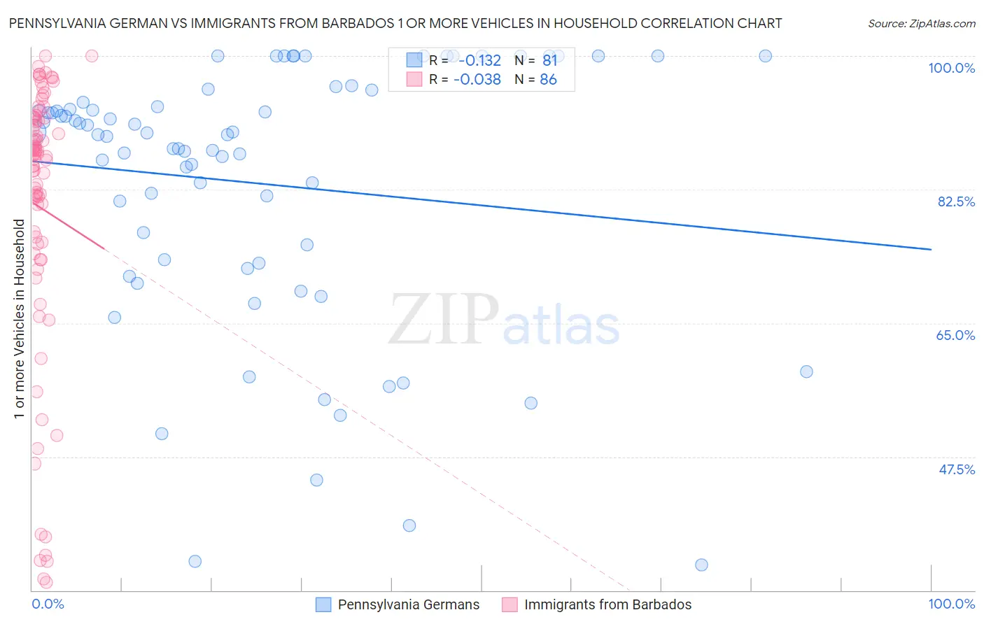 Pennsylvania German vs Immigrants from Barbados 1 or more Vehicles in Household