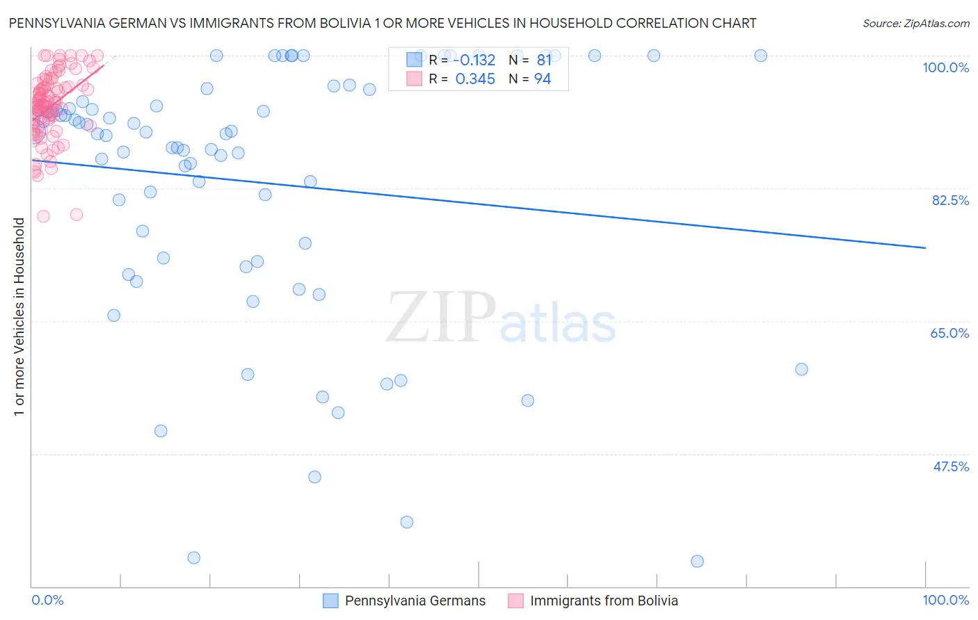 Pennsylvania German vs Immigrants from Bolivia 1 or more Vehicles in Household