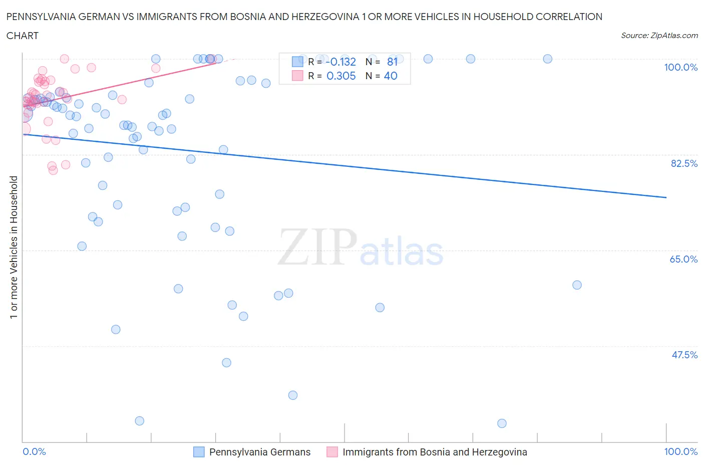 Pennsylvania German vs Immigrants from Bosnia and Herzegovina 1 or more Vehicles in Household