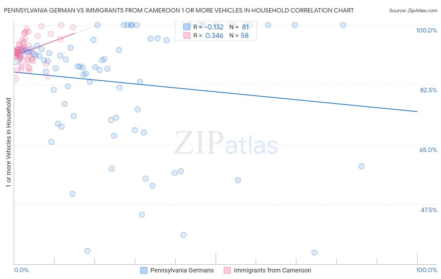 Pennsylvania German vs Immigrants from Cameroon 1 or more Vehicles in Household