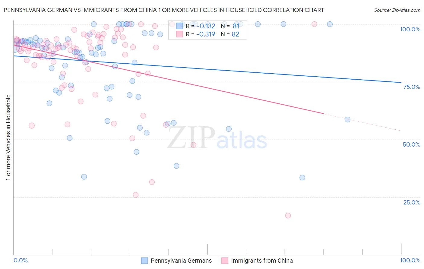 Pennsylvania German vs Immigrants from China 1 or more Vehicles in Household