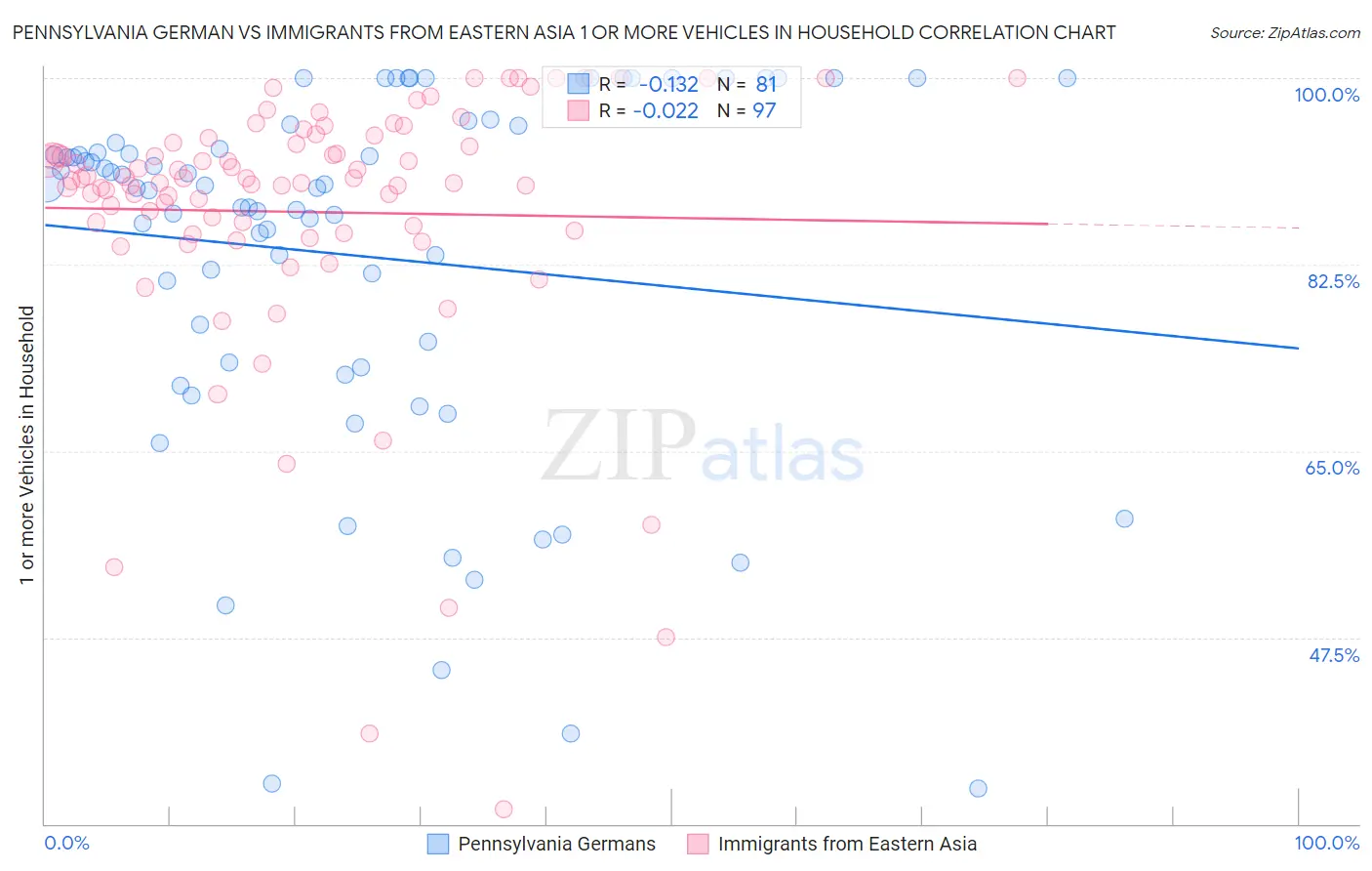 Pennsylvania German vs Immigrants from Eastern Asia 1 or more Vehicles in Household