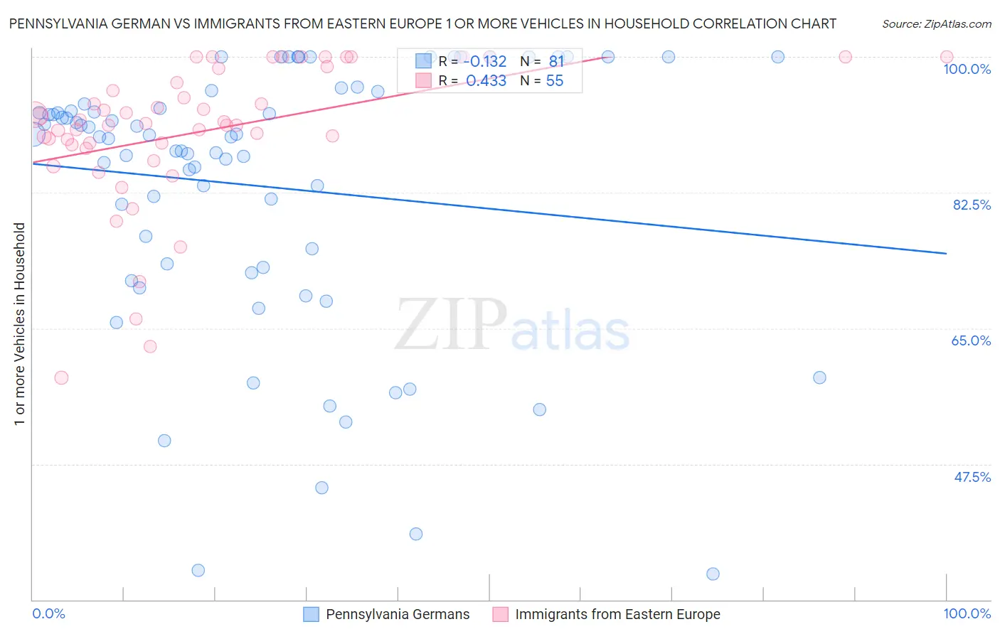 Pennsylvania German vs Immigrants from Eastern Europe 1 or more Vehicles in Household