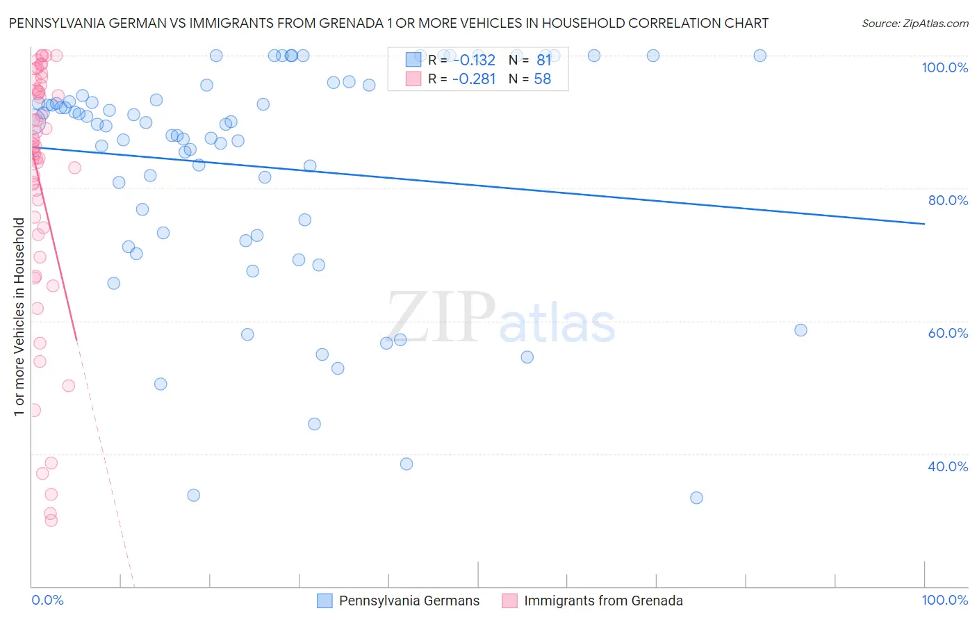 Pennsylvania German vs Immigrants from Grenada 1 or more Vehicles in Household