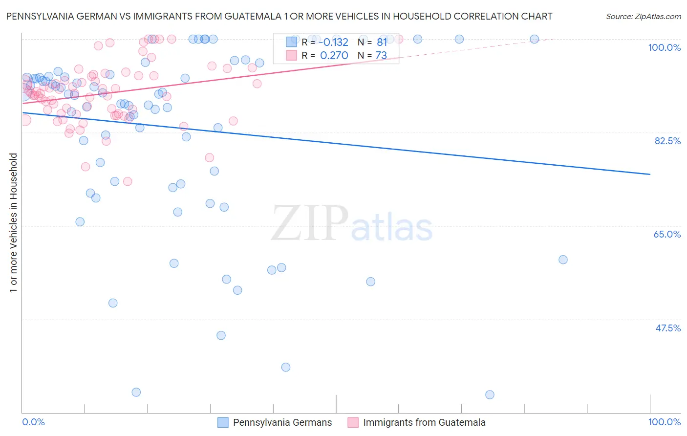 Pennsylvania German vs Immigrants from Guatemala 1 or more Vehicles in Household