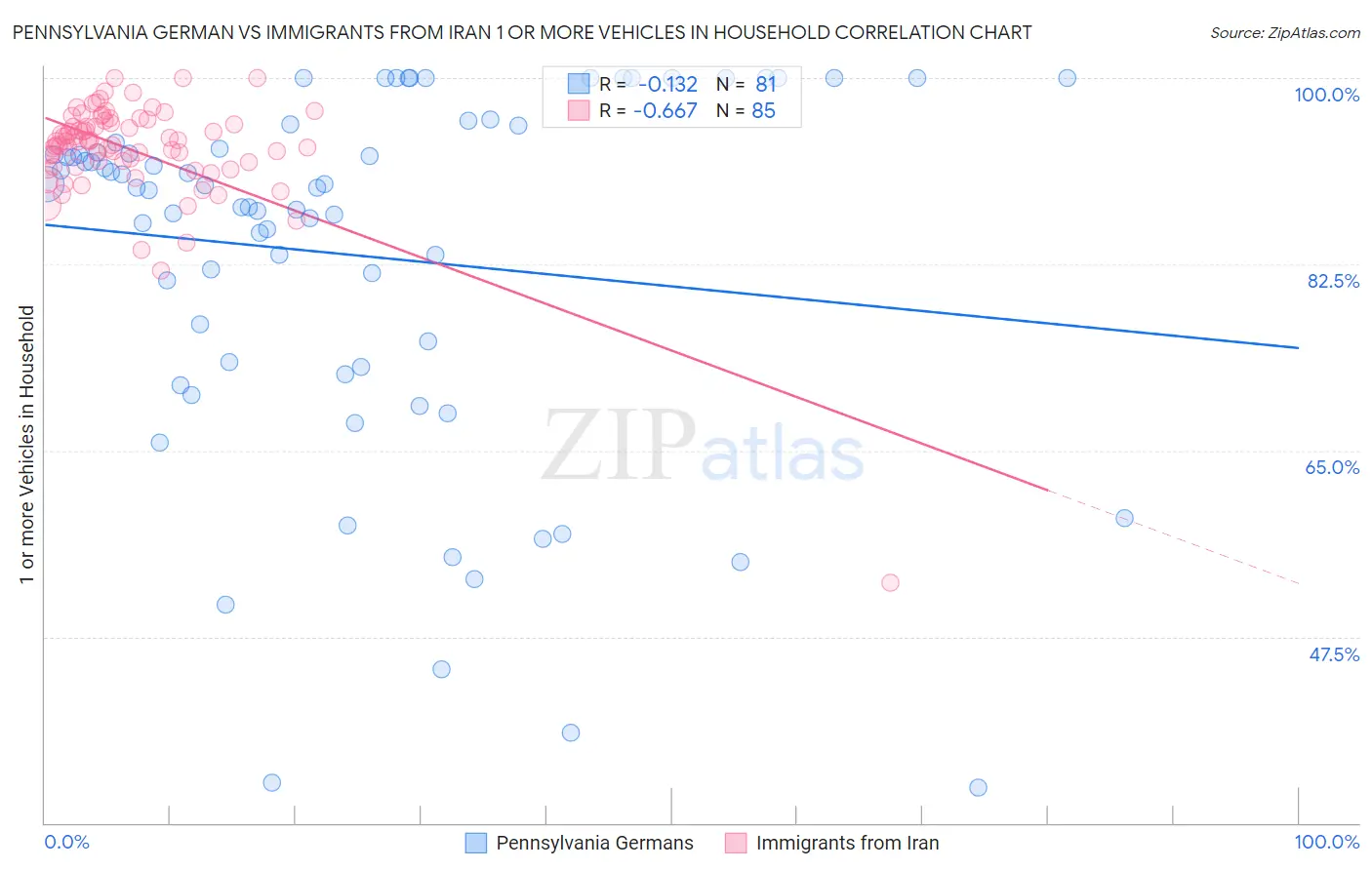 Pennsylvania German vs Immigrants from Iran 1 or more Vehicles in Household