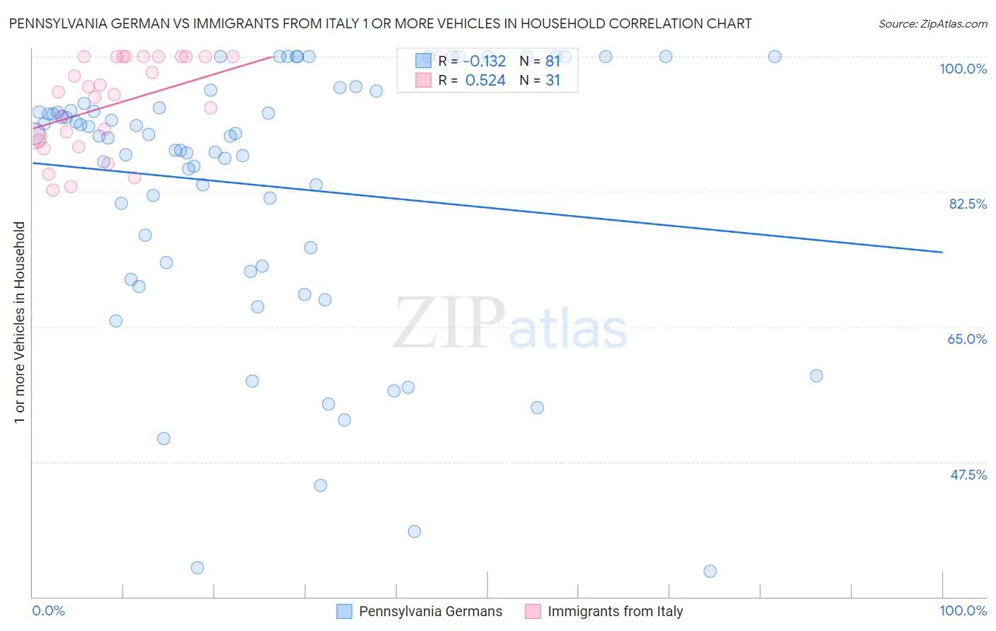 Pennsylvania German vs Immigrants from Italy 1 or more Vehicles in Household