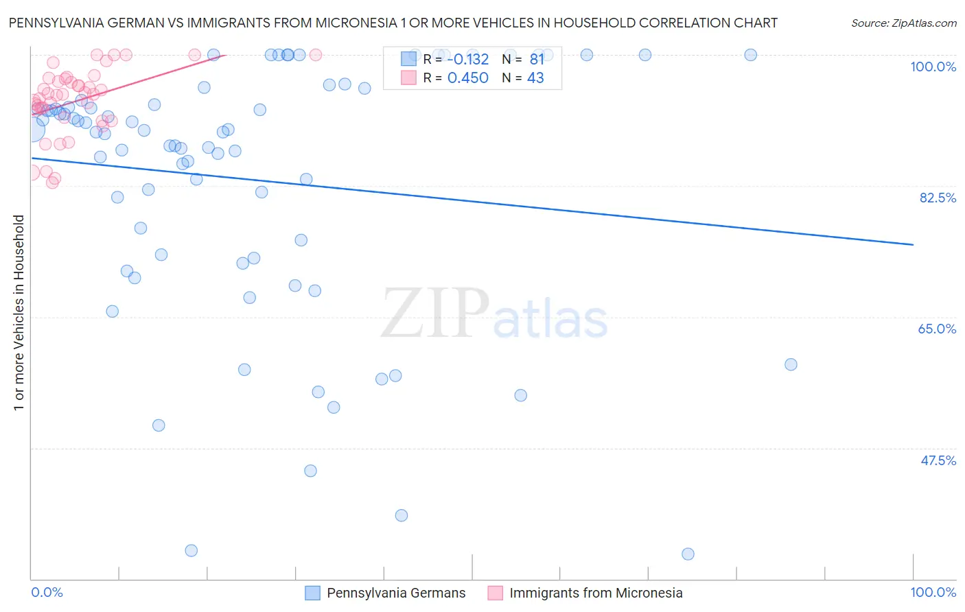 Pennsylvania German vs Immigrants from Micronesia 1 or more Vehicles in Household