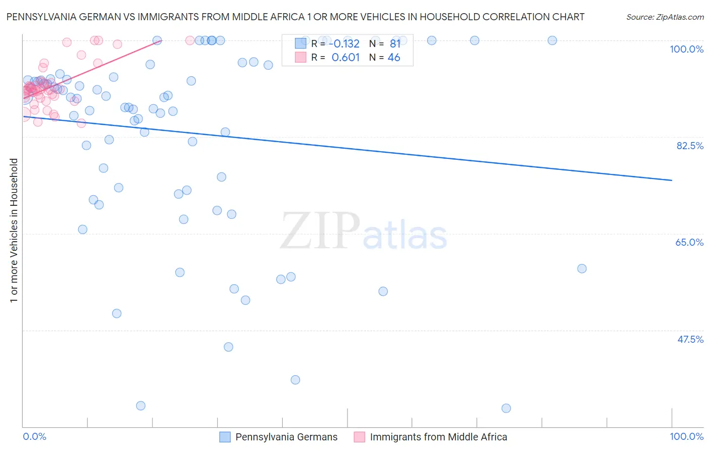 Pennsylvania German vs Immigrants from Middle Africa 1 or more Vehicles in Household