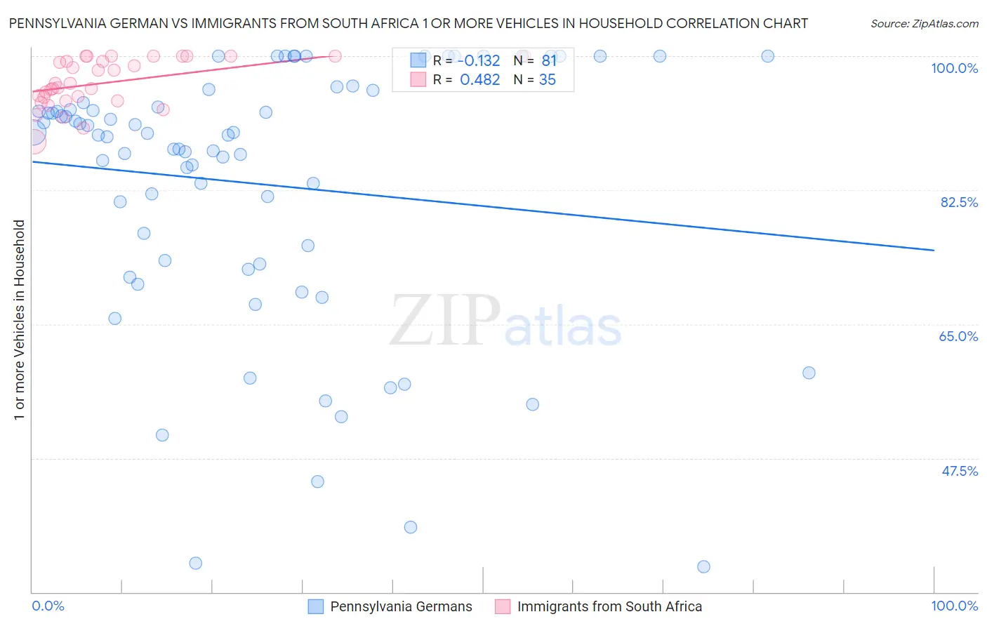 Pennsylvania German vs Immigrants from South Africa 1 or more Vehicles in Household