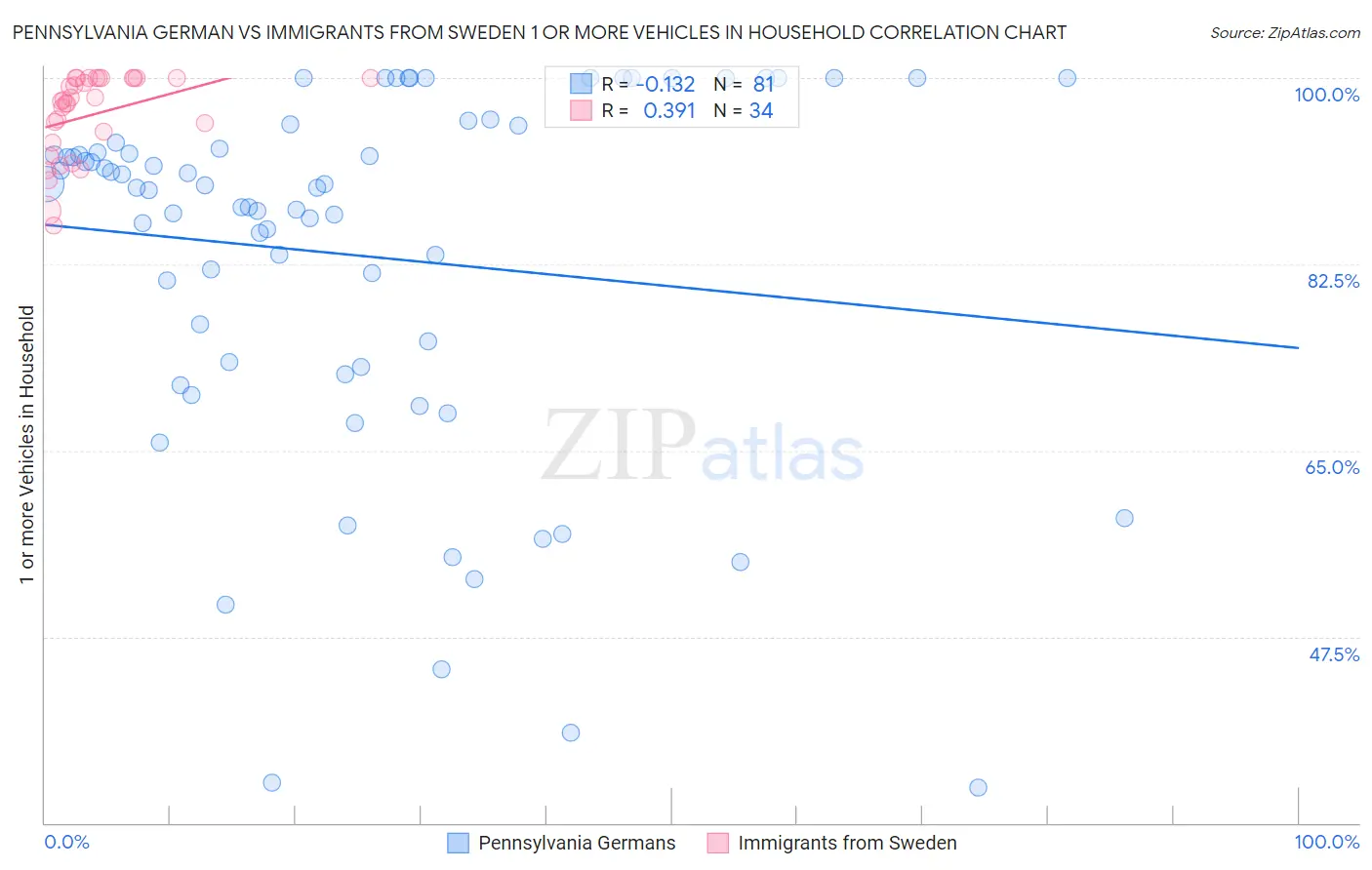 Pennsylvania German vs Immigrants from Sweden 1 or more Vehicles in Household