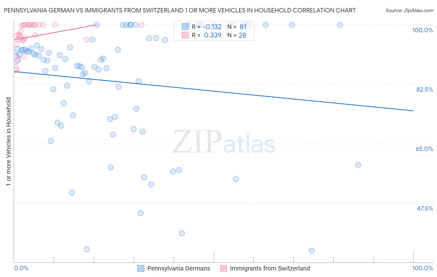 Pennsylvania German vs Immigrants from Switzerland 1 or more Vehicles in Household