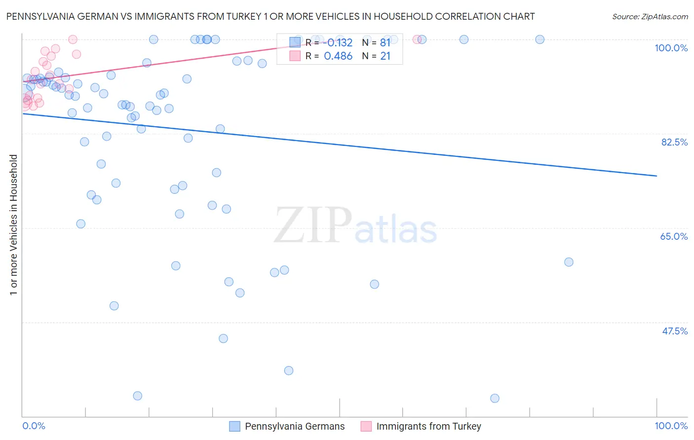 Pennsylvania German vs Immigrants from Turkey 1 or more Vehicles in Household