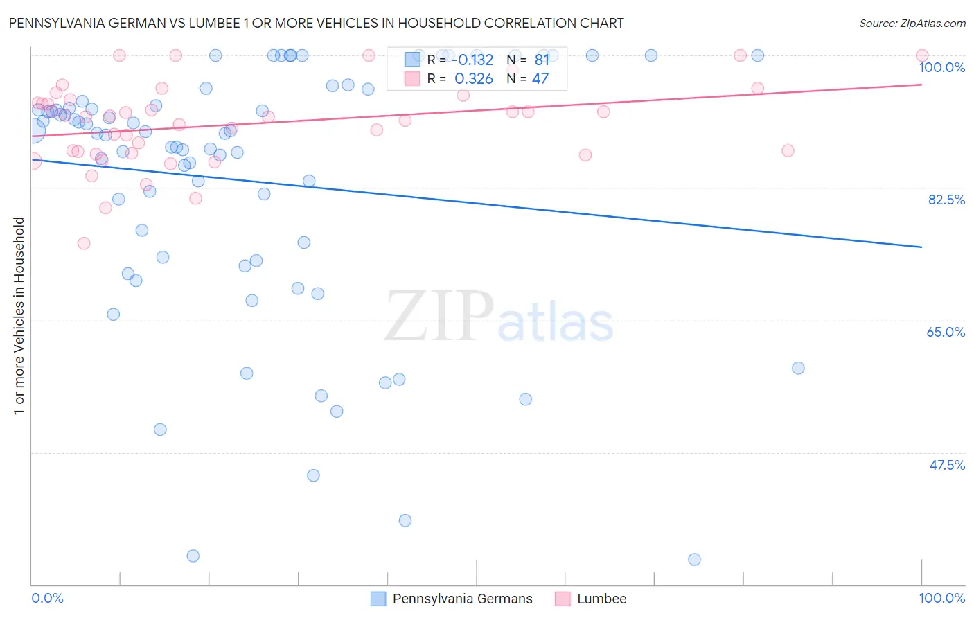 Pennsylvania German vs Lumbee 1 or more Vehicles in Household