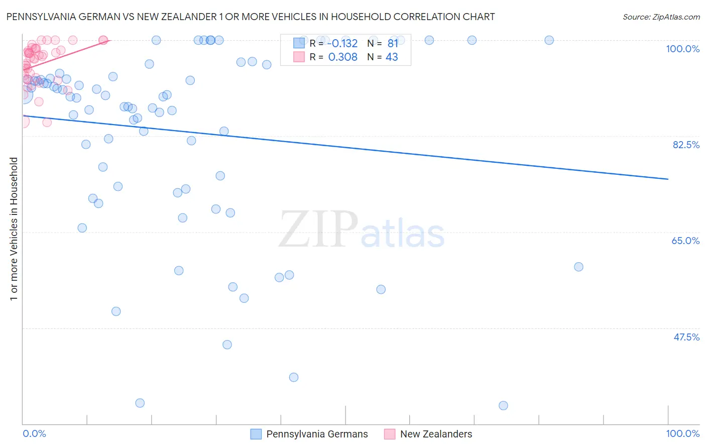 Pennsylvania German vs New Zealander 1 or more Vehicles in Household